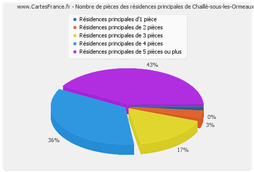 Nombre de pièces des résidences principales de Chaillé-sous-les-Ormeaux