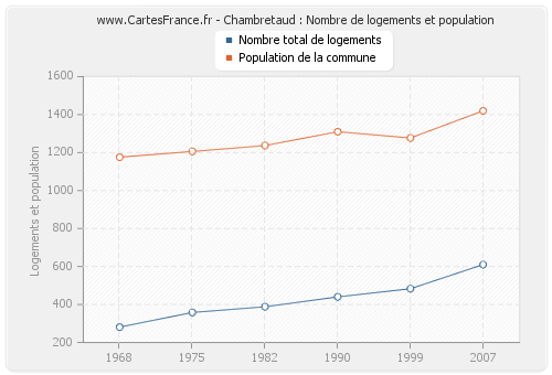 Chambretaud : Nombre de logements et population