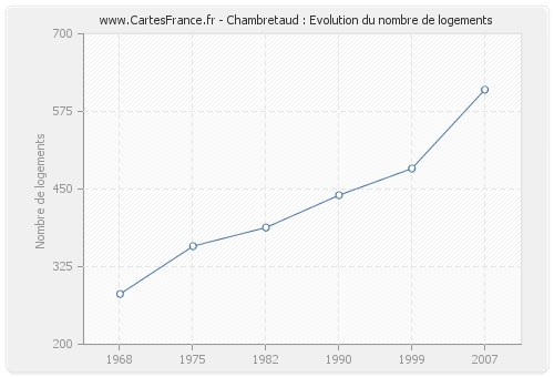 Chambretaud : Evolution du nombre de logements