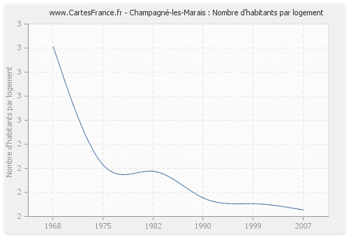 Champagné-les-Marais : Nombre d'habitants par logement