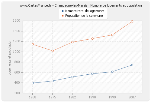 Champagné-les-Marais : Nombre de logements et population