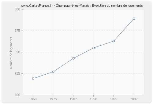 Champagné-les-Marais : Evolution du nombre de logements