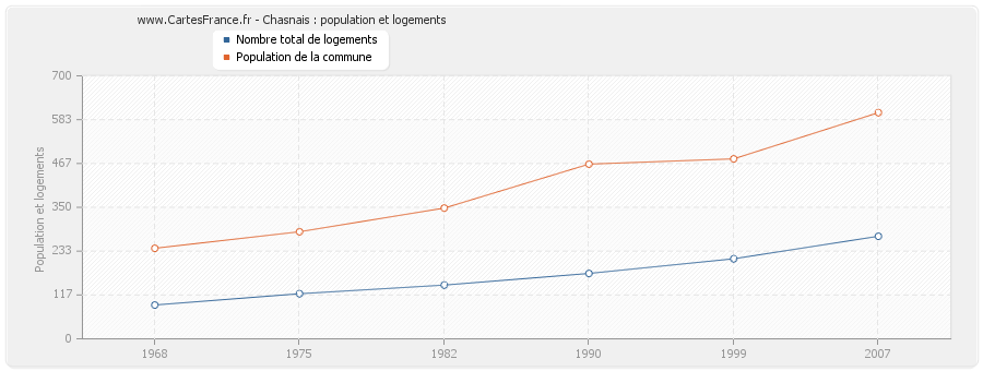 Chasnais : population et logements