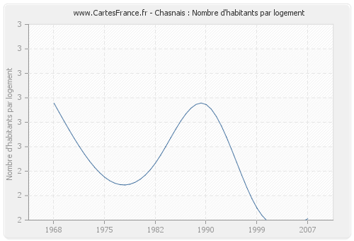 Chasnais : Nombre d'habitants par logement