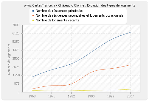 Château-d'Olonne : Evolution des types de logements