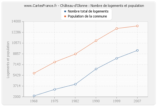 Château-d'Olonne : Nombre de logements et population