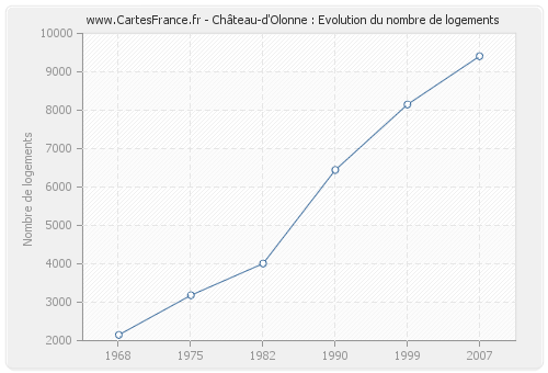 Château-d'Olonne : Evolution du nombre de logements
