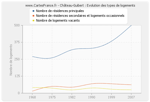 Château-Guibert : Evolution des types de logements