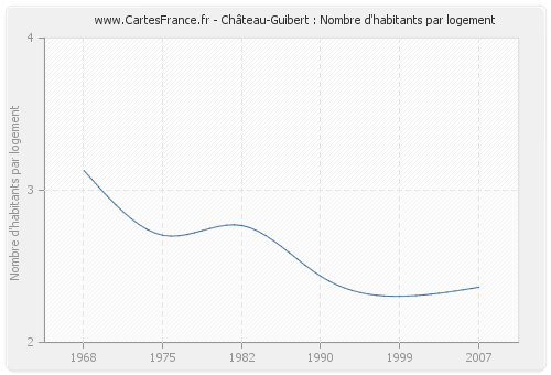 Château-Guibert : Nombre d'habitants par logement