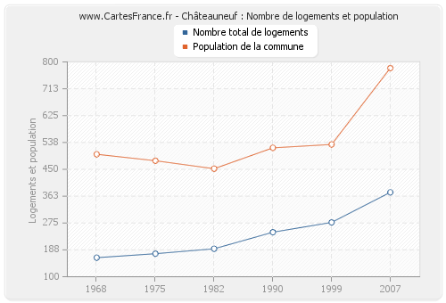 Châteauneuf : Nombre de logements et population