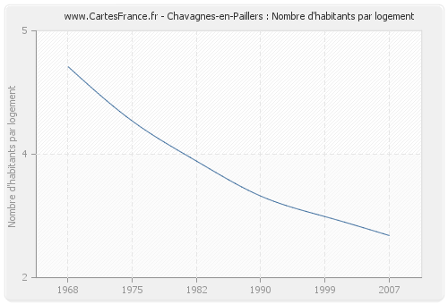 Chavagnes-en-Paillers : Nombre d'habitants par logement