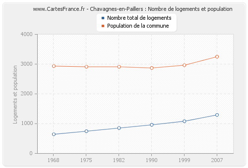 Chavagnes-en-Paillers : Nombre de logements et population