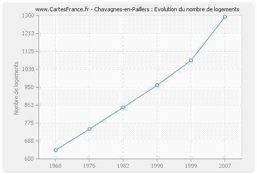 Chavagnes-en-Paillers : Evolution du nombre de logements