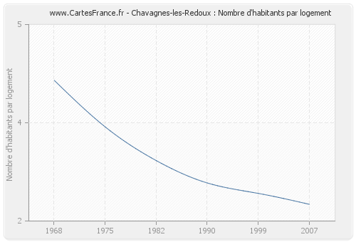 Chavagnes-les-Redoux : Nombre d'habitants par logement