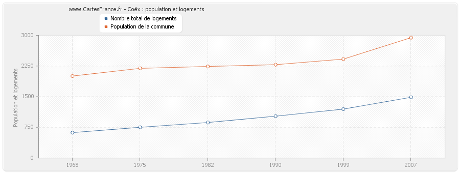 Coëx : population et logements