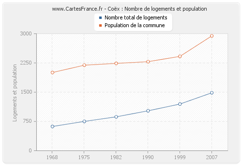 Coëx : Nombre de logements et population
