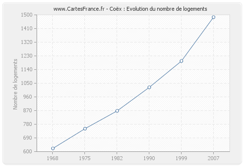 Coëx : Evolution du nombre de logements