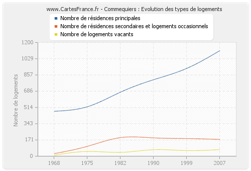 Commequiers : Evolution des types de logements