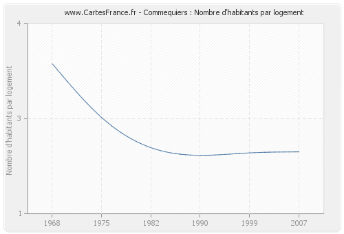 Commequiers : Nombre d'habitants par logement