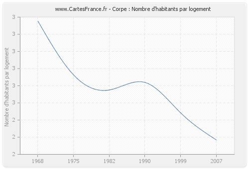 Corpe : Nombre d'habitants par logement