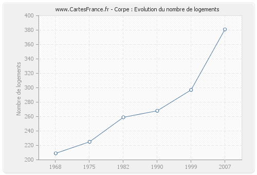 Corpe : Evolution du nombre de logements