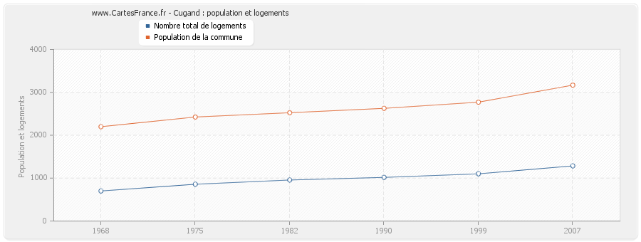 Cugand : population et logements