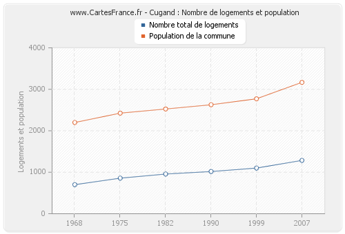 Cugand : Nombre de logements et population