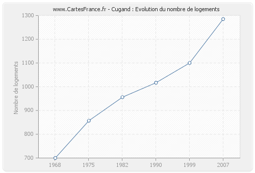 Cugand : Evolution du nombre de logements