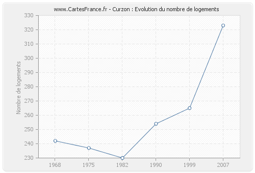 Curzon : Evolution du nombre de logements