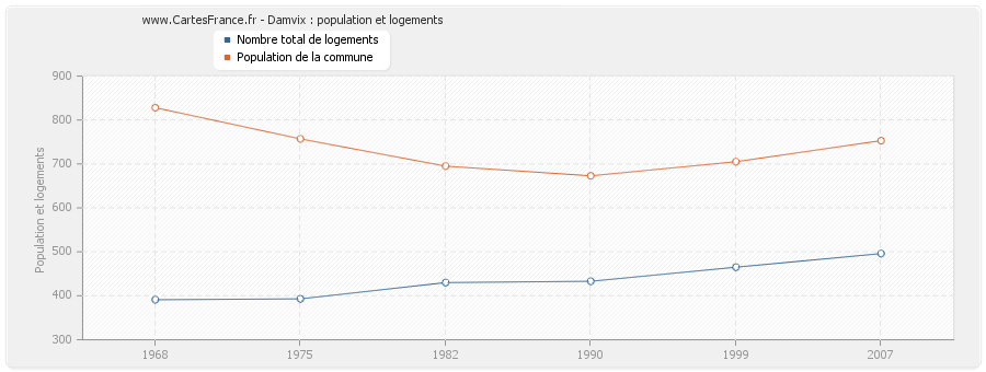 Damvix : population et logements