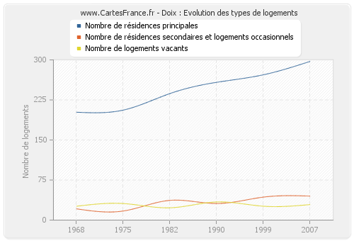 Doix : Evolution des types de logements