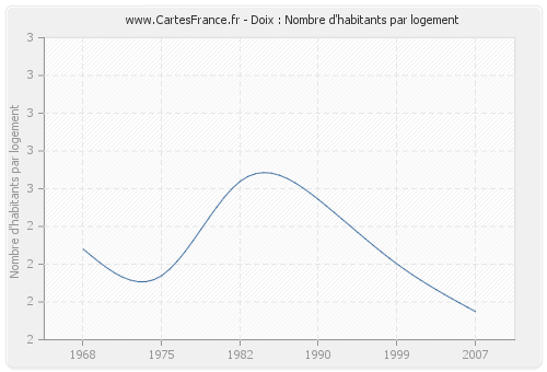 Doix : Nombre d'habitants par logement