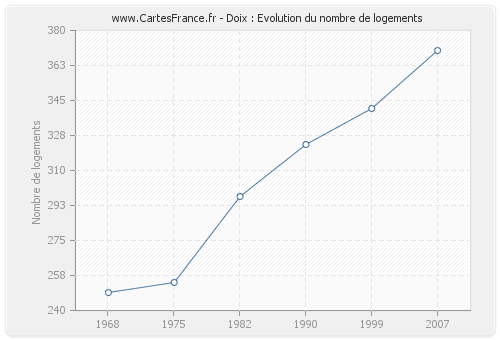 Doix : Evolution du nombre de logements