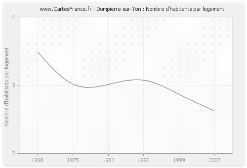 Dompierre-sur-Yon : Nombre d'habitants par logement
