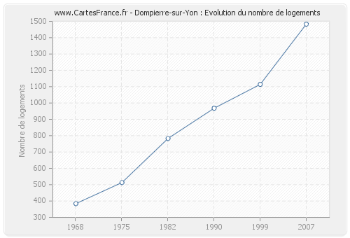 Dompierre-sur-Yon : Evolution du nombre de logements