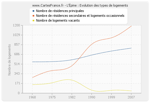 L'Épine : Evolution des types de logements