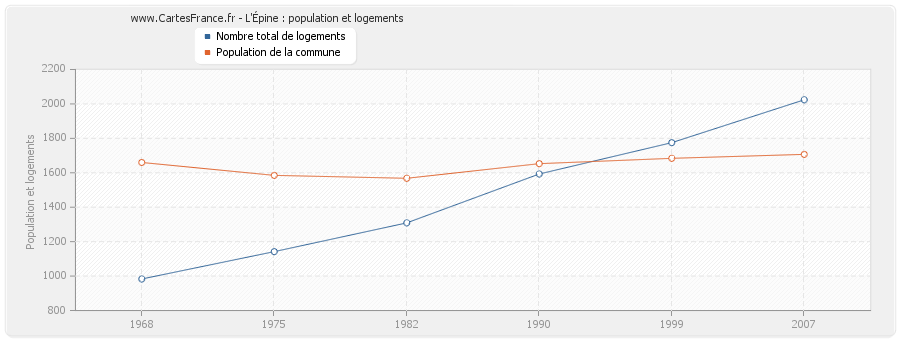 L'Épine : population et logements