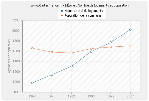 L'Épine : Nombre de logements et population