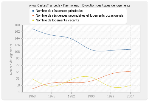 Faymoreau : Evolution des types de logements