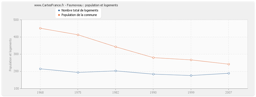 Faymoreau : population et logements