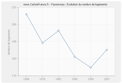Faymoreau : Evolution du nombre de logements