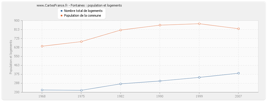 Fontaines : population et logements