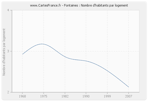 Fontaines : Nombre d'habitants par logement