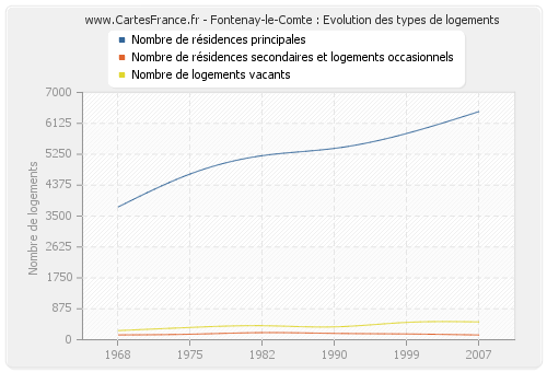 Fontenay-le-Comte : Evolution des types de logements
