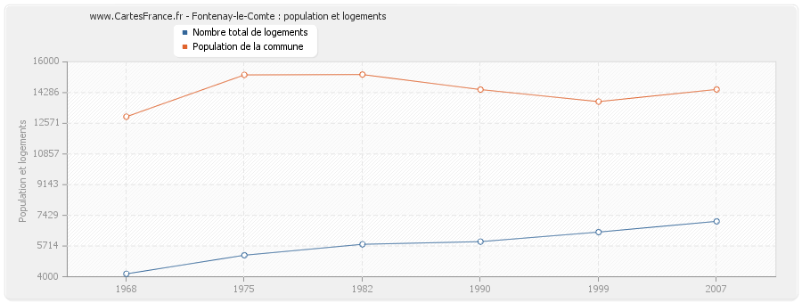 Fontenay-le-Comte : population et logements
