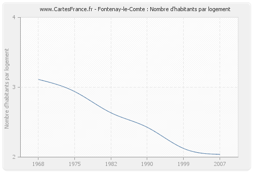 Fontenay-le-Comte : Nombre d'habitants par logement