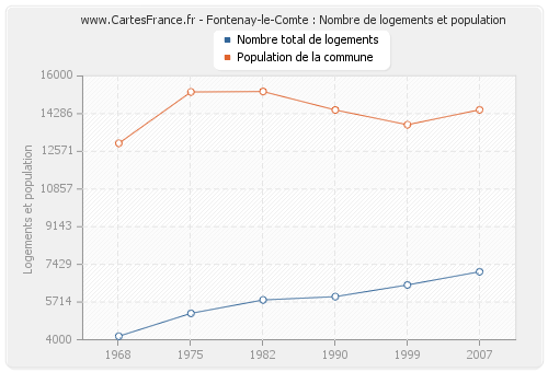 Fontenay-le-Comte : Nombre de logements et population