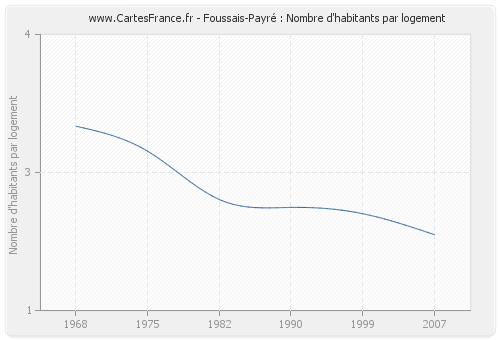 Foussais-Payré : Nombre d'habitants par logement