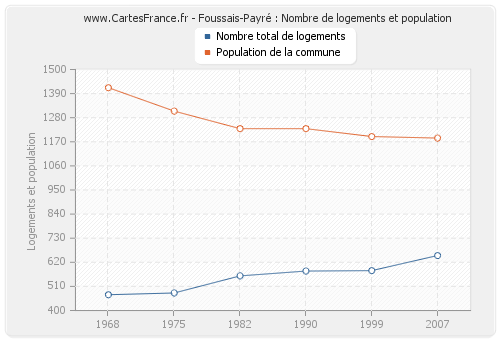 Foussais-Payré : Nombre de logements et population