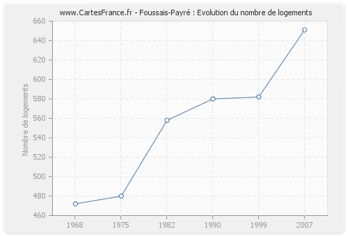 Foussais-Payré : Evolution du nombre de logements